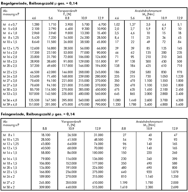 Metrische Schrauben Tabelle. drehmoment tabelle metrische