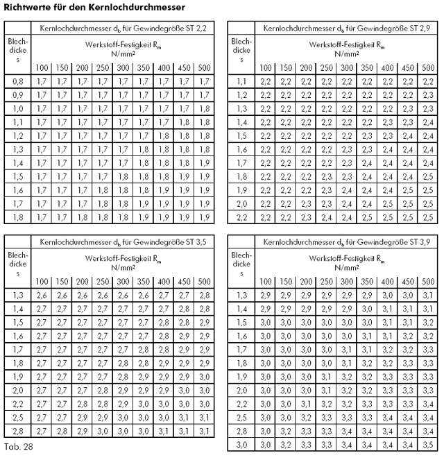 Gewinde Kernloch Tabelle