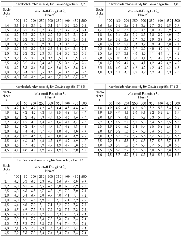 Gewinde Kernloch Tabelle